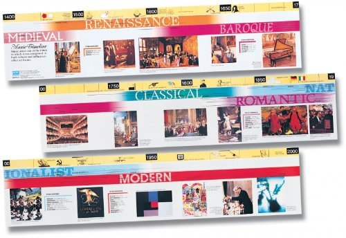 MU2203 - Music timeline frieze - 3m long poster Default title