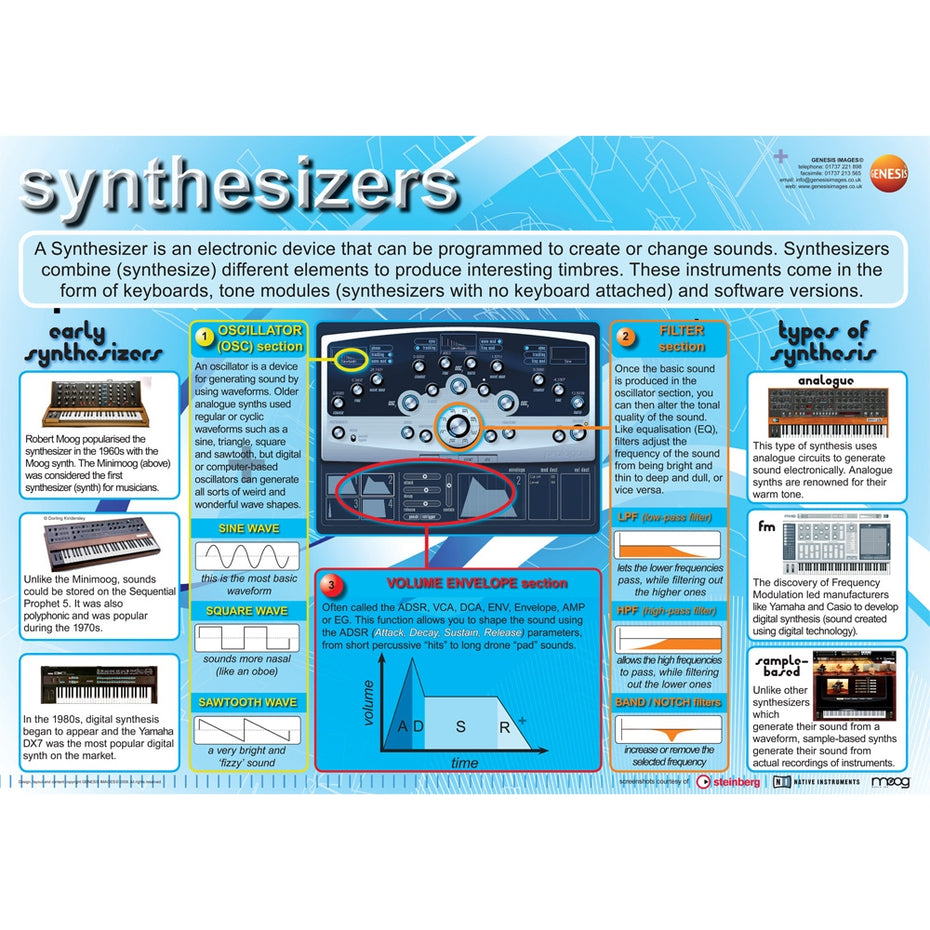 GNS-13 - Synthesizers - A1 educational poster Default title