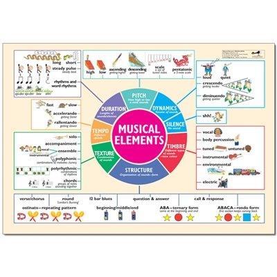 MU2204 - Musical elements poster - simple explanations of properties of music Default title